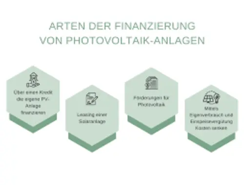 Investition Finanzierung von Photovoltaikprojekten