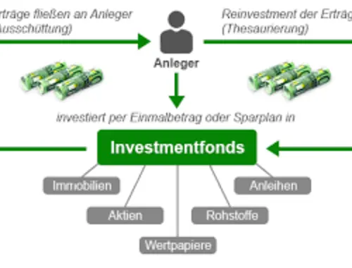 Anbieter von Investmentfonds