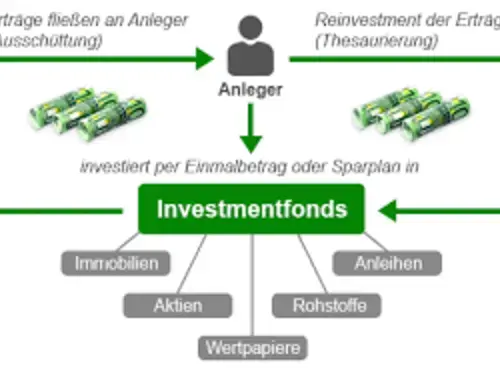 Persönliche, geschäftliche, Hypotheken-, Projekt- und Investitionskredite